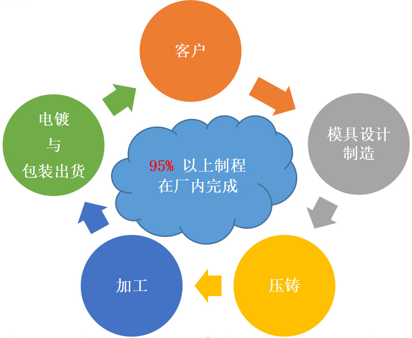 亞橋的核心競爭力