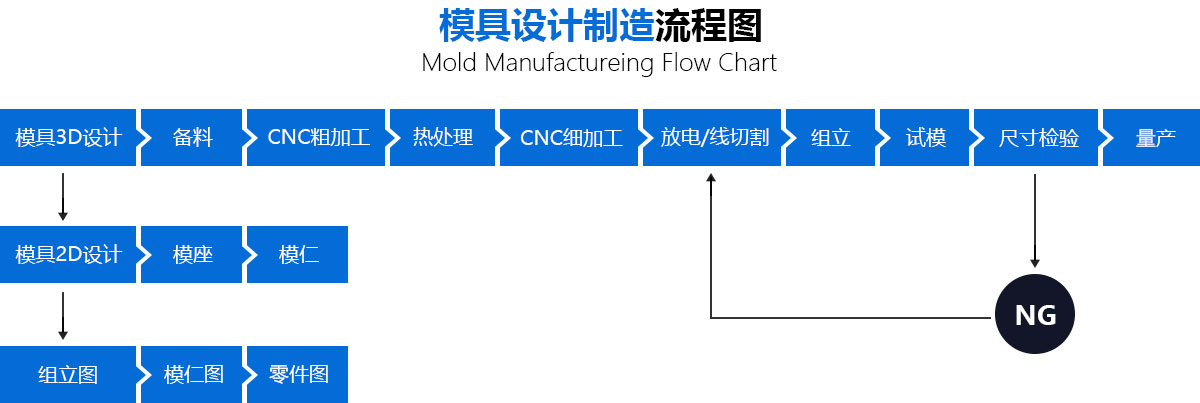 模具設(shè)計制造流程圖